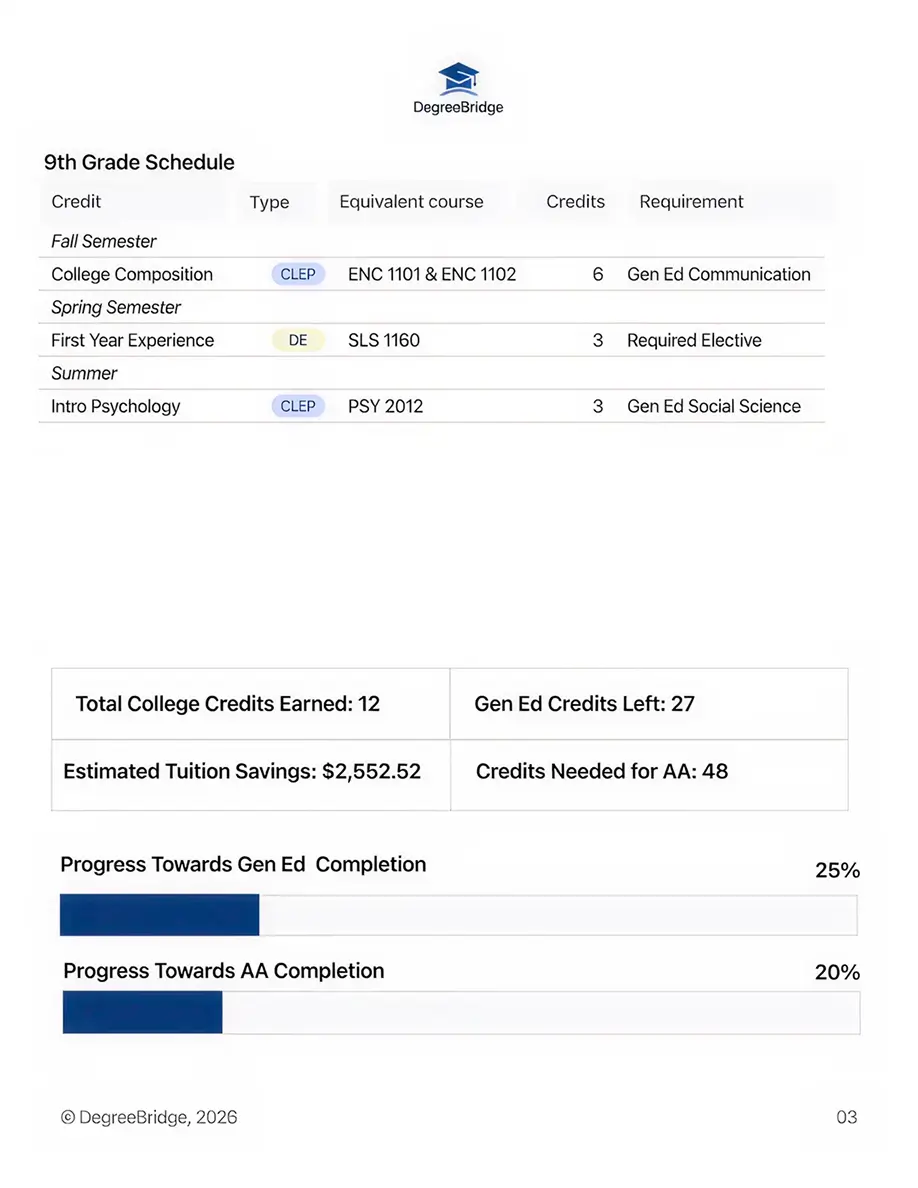 Sample DegreeBridge roadmap, page 1