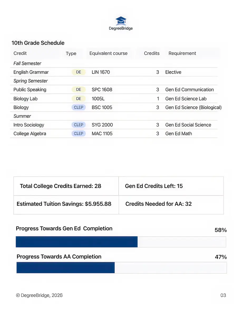 Sample DegreeBridge roadmap, page 2